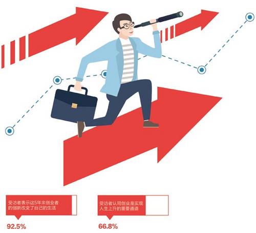 72.5%���L��Ըȥ��(chu��ng)�I(y��)��˾�������J���ܫ@��呟�